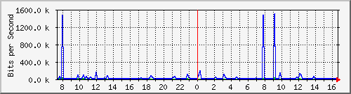 127.0.0.1_eno1 Traffic Graph