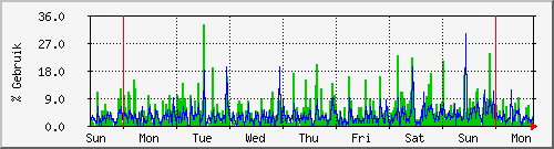 week